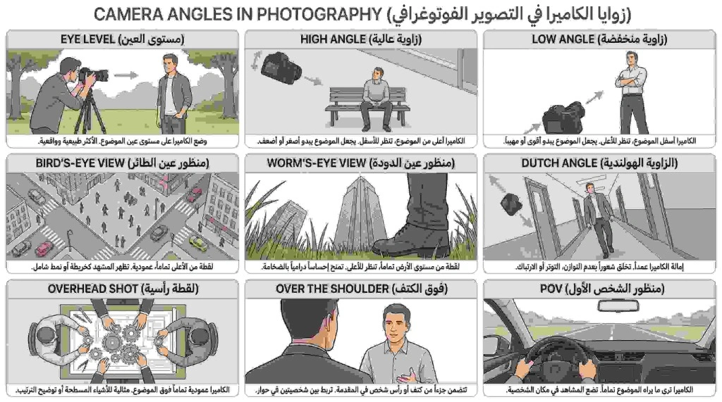 ملخص شامل لزوايا الكاميرا
